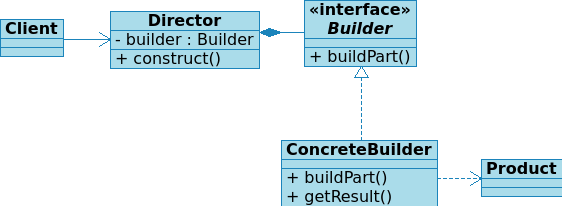 9. Builder Wzorce projektowe w aplikacjach webowych Budowniczy jest wzorcem, gdzie proces tworzenia obiektu podzielony jest na kilka mniejszych etapów, a każdy z nich może być implementowany na wiele