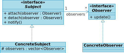 11. Observer Wzorce projektowe w aplikacjach webowych Głównym obszarem wykorzystania wzorca Obserwator jest stworzenie relacji typu jeden-do-wielu łączącej grupę obiektów.