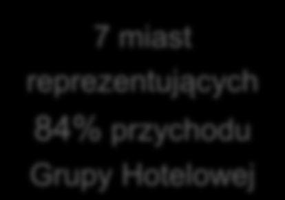 Zmiany frekwencji i średniej ceny w cyklu ekonomicznym 7 miast reprezentujących OR High ADR OR Low 84% przychodu Grupy Hotelowej