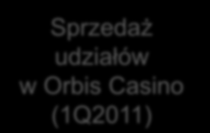 Orbis Casino
