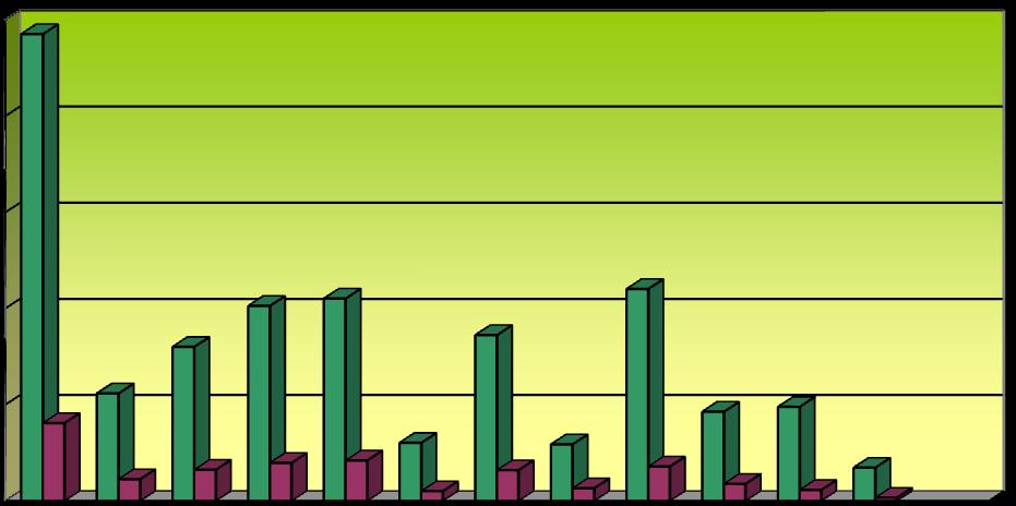 Liczba osób bezrobotnych ogółem i z prawem do zasiłku w latach 2009-2011 10000 9000 8000 7000 6000 5000 4000 3000 2000 1000 0 9161 8551 9539 1853 1657 1707 2009 2010 2011 Ogółem z prawem do