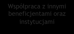 7. REALIZACJA DZIAŁAŃ INFORMACYJNO-PROMOCYJNYCH W PARTNERSTWIE 7.1. WSPIERANIE POTENCJALNYCH BENEFICJENTÓW I BENEFICJENTÓW W DZIAŁANIACH INFORMACYJNO-PROMOCYJNYCH Rys. 2.