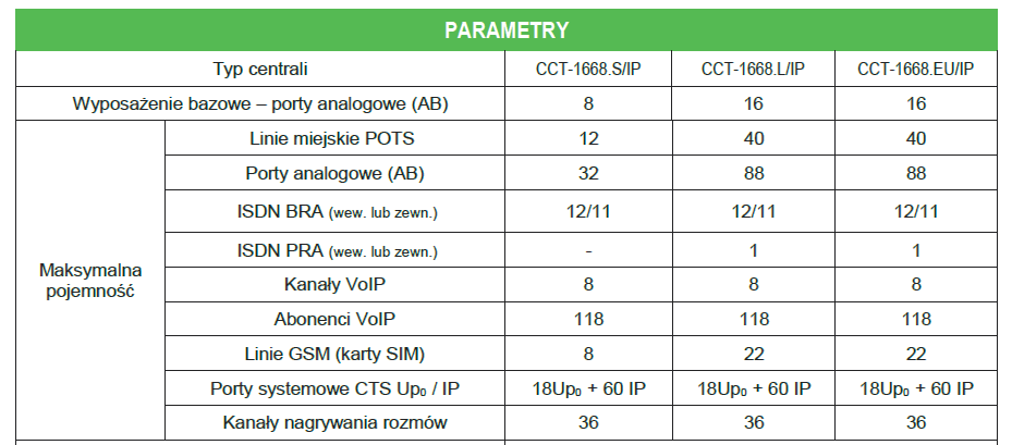 Przykładowe zadanie 4. Aby obsłużyć 8 kanałów VoIP i 8 linii GSM należy wybrać centralę A. CCT-1668.S/IP B. CCT-1668.L/IP C. CCT-1668.EU/IP D. CCT-1668.L/IP i CCT-1668.EU/IP Odpowiedź prawidłowa: A.