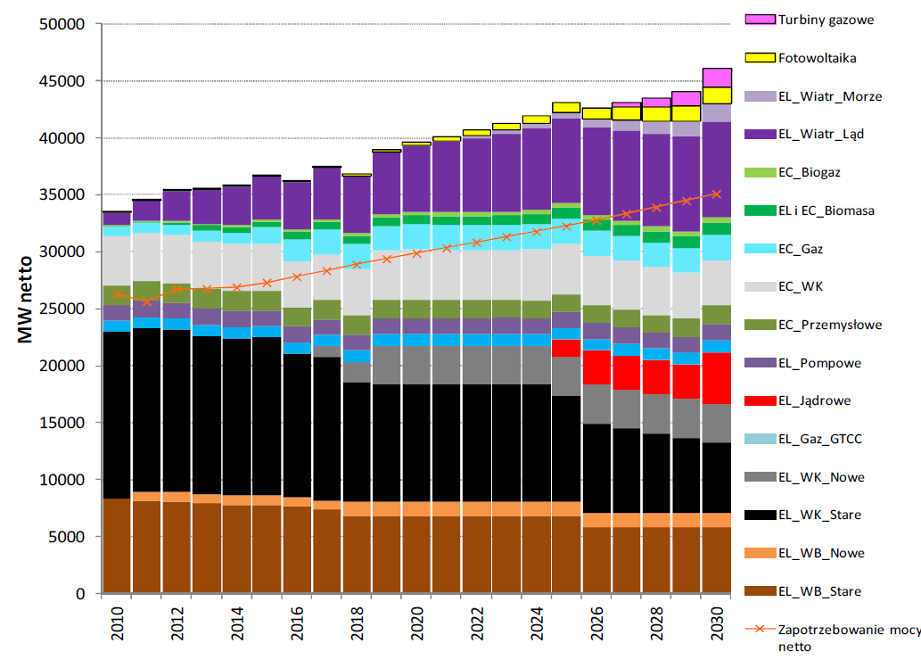 Moc osiągalna netto źródeł wytwarzania energii elektrycznej wg technologii przy parametrach dla nowobudowanych źródeł wytwarzania źródło: Ministerstwo Gospodarki Według prognoz zawartych w programie