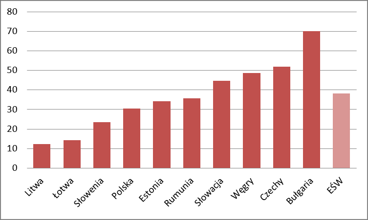 Analiza sytuacji gospodarczej w krajach Europy Środkowej i Wschodniej Kryzys w strefie euro a region Europy Środkowo-Wschodniej Bezpośrednie inwestycje zagraniczne były kierowane w dużej części do