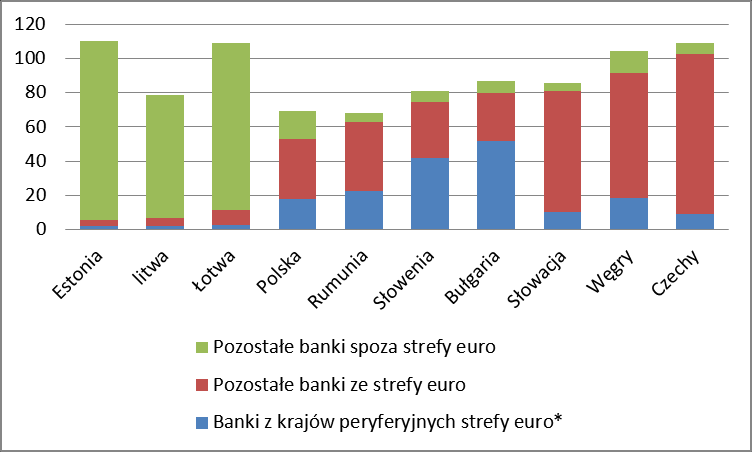 Analiza sytuacji gospodarczej w krajach Europy Środkowej i Wschodniej Kryzys w strefie euro a region Europy Środkowo-Wschodniej udział banków wywodzących się ze strefy euro był niewielki (w tym