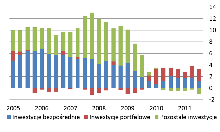 Analiza sytuacji gospodarczej w krajach Europy Środkowej i Wschodniej - Streszczenie Streszczenie Po szybkim ożywieniu w 2010 r. w pierwszych trzech kwartałach 2011 r.