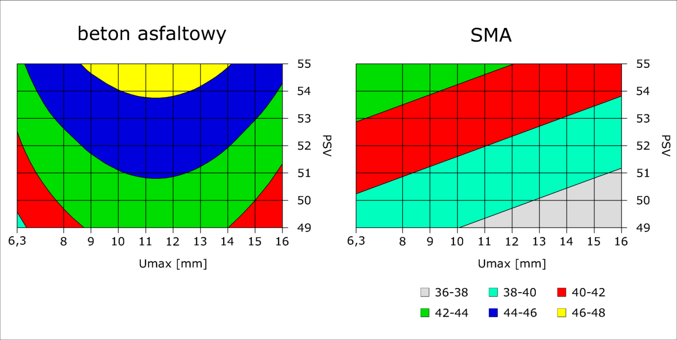 Na rysunku 5.3 przedstawiono wartości wskaźnika szorstkości w zależności od maksymalnego uziarnienia kruszywa i wskaźnika polerowalności PSV dla betonu asfaltowego i SMA. Natomiast na rysunku 5.