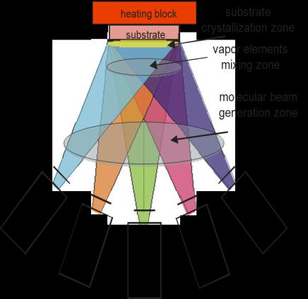 LABORATORIES SURFACE PHYSICS LABORATORY MBE Molecular Beam Epitaxy Vacuum conditions during the growth process: UHV ~10-9 - 10-10 mbar Monitored by Residual Gas Analyzer (RGA)