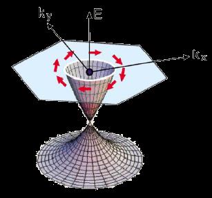 Bulk: Topological insulator Bi2Te3 - Energy gap insulator (semiconductor) - Gap of about 150-170 mev - Large thermoelectric (Seebeck) coefficient Surface: - Dirac