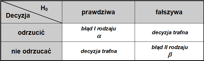 istotności α, wówczas hipoteza zerowa jest odrzucana, na korzyść hipotezy alternatywnej. W przeciwnym przypadku stwierdza się brak podstaw do odrzucenia hipotezy zerowej.