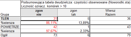 Bioetycznej Warszawskiego Uniwersytetu Medycznego. Wyniki badań zostały dla potrzeb niniejszego przykładu udostępnione przez kierującego projektem lek. med.