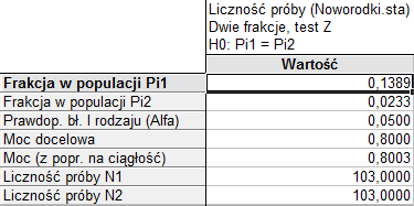 Tabela 3. Wyniki analizy mocy testu. Otrzymane wyniki pokazują, że rzeczywiście moc testu okazała się bardzo niska i wyniosła 0,3304.