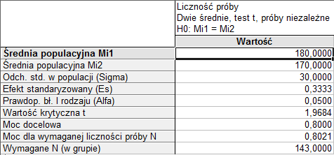 Przyjmijmy, że badacz planuje przeprowadzenie badania wśród osób, u których zdiagnozowano nadciśnienie (o średnim poziomie skurczowego ciśnienia krwi na poziomie 180 mm Hg).