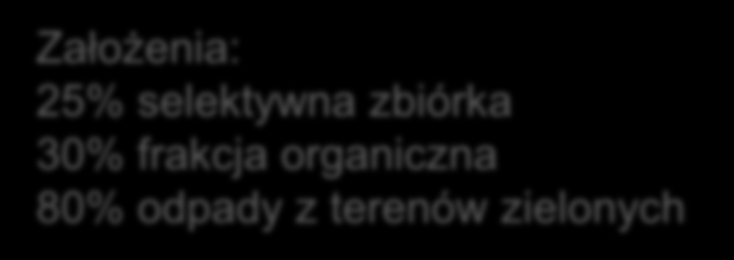 Modelowanie sposobu naliczenia opłaty 16,00 15,00 14,00 13,00 Założenia: 25% selektywna zbiórka 30% frakcja organiczna