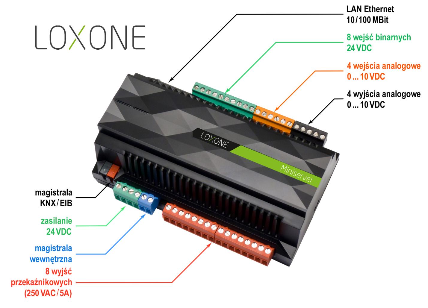 LOXONE ZARZĄDZANIE INTELIGENTNYM BUDYNKIEM I MULTIMEDIAMI Miniserver Loxone: współpraca z KNX port LAN TCP/IP funkcje logiczne wejścia binarne wejścia analogowe wyjścia przekaźnikowe