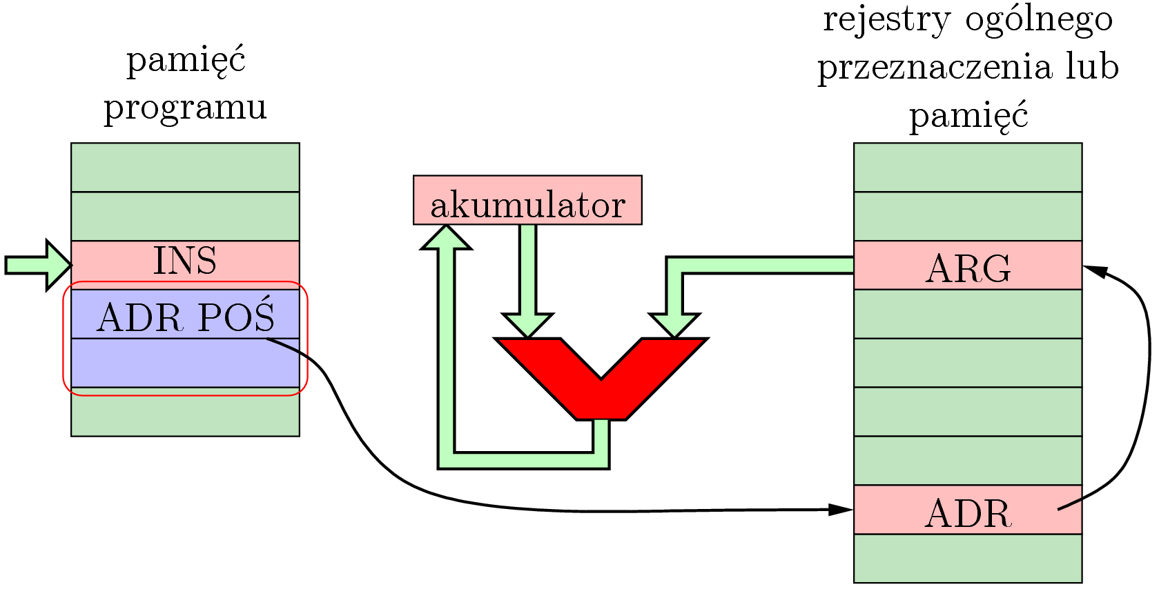 dopiero pod tym adresem znajduje się właściwy argument ARG, który zostanie wykorzystany na potrzeby wykonania instrukcji INS (rys. 7).