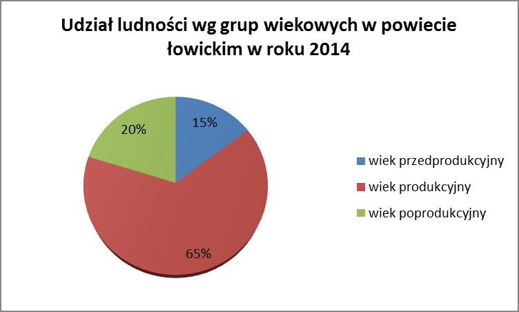 Rysunek 3. Udział ludności zamieszkującą powiat łowicki wg grup wiekowych w 2014 roku. Źródło: Główny Urząd Statystyczny, Bank Danych Lokalnych.