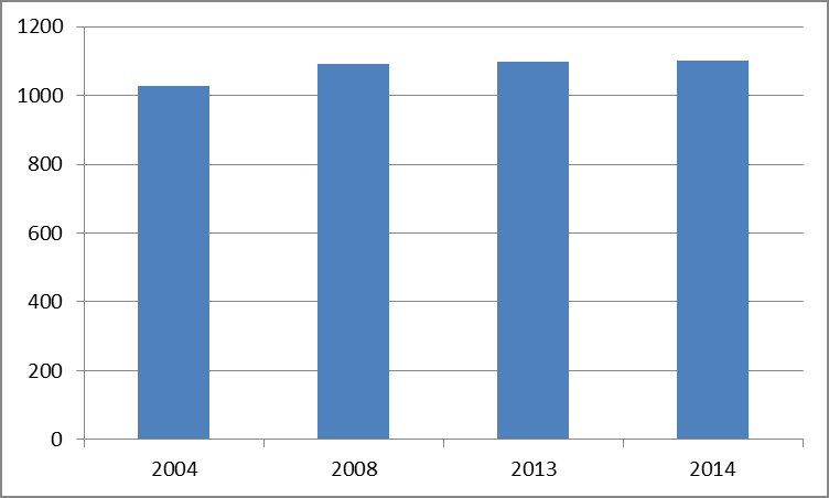 4.2.2 SIEĆ WODOCIĄGOWA Całkowita długość sieci wodociągowej w powiecie łowickim w 2014 roku wynosiła 1101,4 km, a ilość połączeń prowadzących do budynków mieszkalnych i zbiorowego zamieszkania 15874