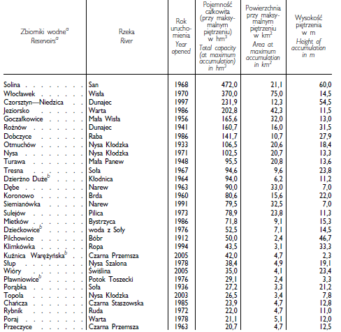Większe sztuczne zbiorniki w Polsce