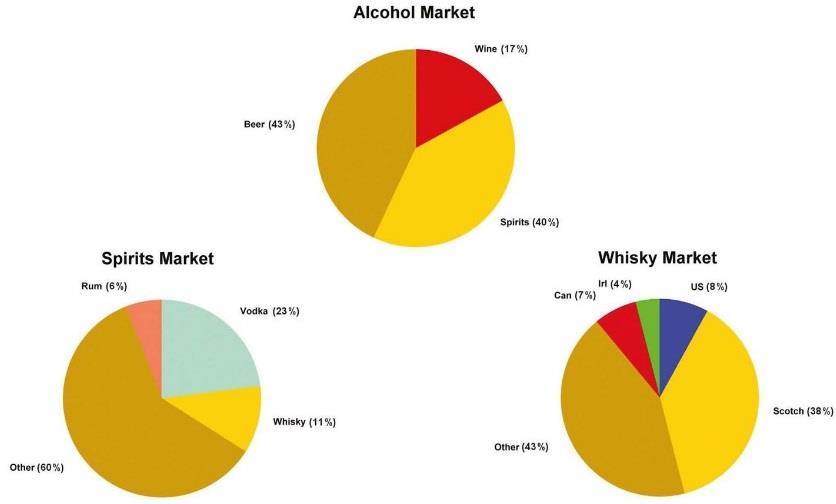 Rynek Whisky 3 GŁÓWNI GRACZE: Diageo - 40% rynku Pernod Ricard - 20%