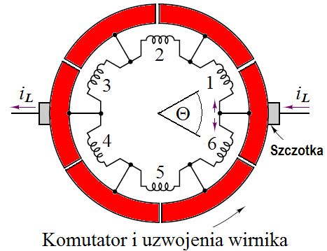 Komutator Sam komutator jest złożony z pewnej parzystej liczby przewodzących segmentów, do których dotykają tzw. szczotki jako kontakty.