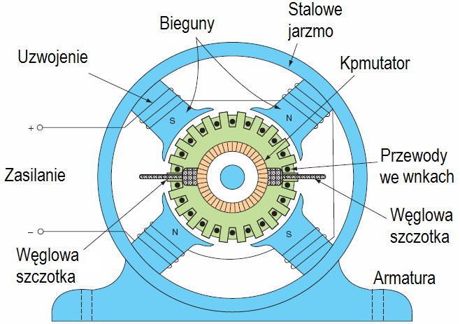 Budowa maszyny prądu stałego Maszyna prądu stałego zawiera stojan (jarzmo), na którym zamocowane są wyprofilowane rdzenie elektromagnesów. Wirnik wiruje między biegunami tych elektromagnesów.