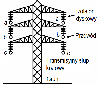 Linie przesyłowe niskiego napięcia do około 1 kv oraz napięć średnich (1 30 kv) budowane są jako kablowe w sieci miejskiej i napowietrzne jako rejonowe (poza miastem i na terenach wiejskich).