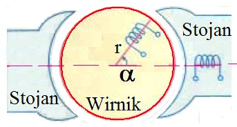 Moment obrotowy uzwojenia możemy zapisać jako: T = K B i sinα gdzie K - reprezentuje geometrię uzwojenia (w tym promień i ilość zwoi), B gęstość strumienia magnetycznego generowanego przez