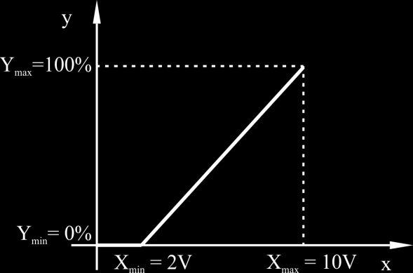 Ustawienia: F1.12 X min 0.00 V F1.13 Y min -100.0 % F1.14 X max 10.00 V F1.15 Y max 100.