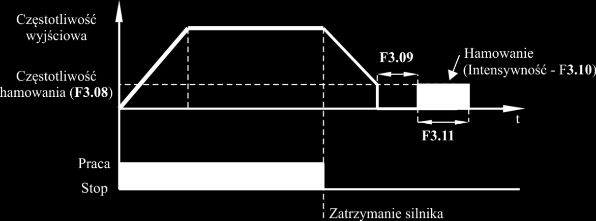 Zatrzymanie silnika automatyka domowa i przemysłowa Częstotliwość rozpoczęcia F3.08 hamowania 0.00 F0.19 (Częstotliwość maksymalna) Hz 0 N DC F3.09 Czas do rozpoczęcia hamowania DC 0.0 100.0 s 0 N F3.