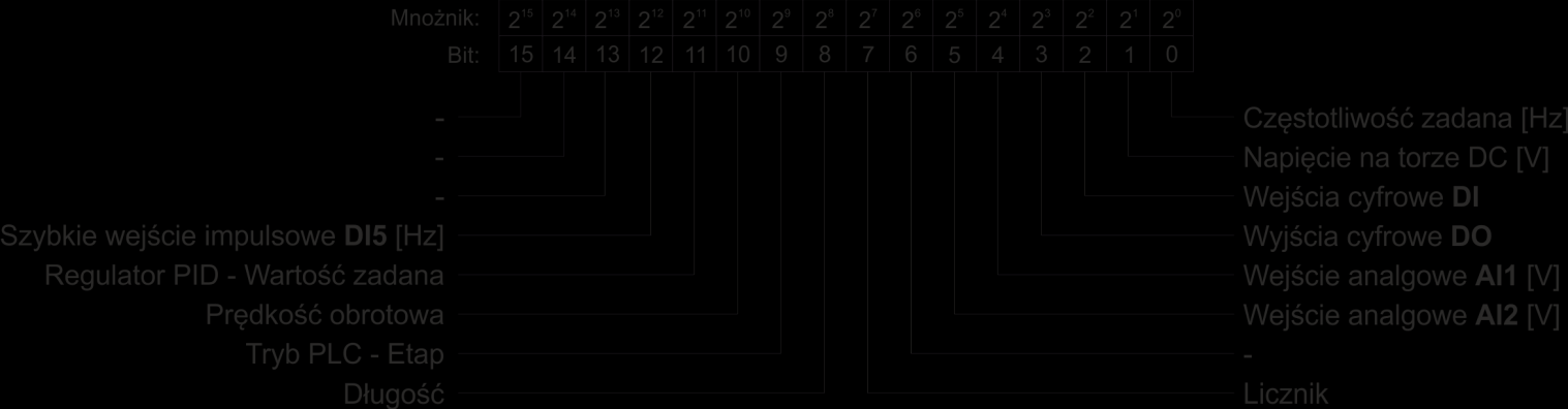 F6.03 Parametry wyświetlane przy zatrzymanym napędzie 0x0000 0xFFFF - 0x33 N Jeżeli któryś z powyższych parametrów ma być wyświetlany przy zatrzymanym silniku to należy ustawić 1 polu bitu