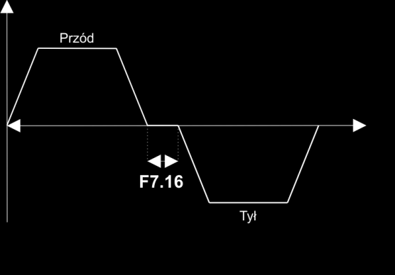 Przyspieszanie jeżeli częstotliwość będzie mniejsza od wartości F7.14 to przyspieszanie odbywa się według czasu F0.13 (pierwszy czas przyspieszania). Po przekroczeniu częstotliwości F7.