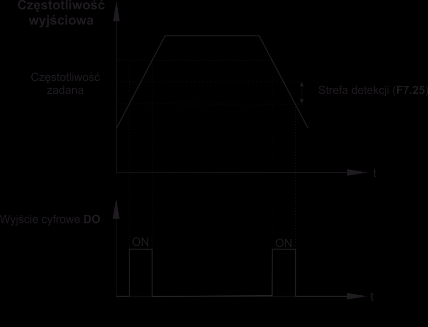 Strefa częstotliwości zadanej F7.25 0.00 100.00 % 0 N Jeżeli częstotliwość wyjściowa falownika znajdzie się strefie wokół częstotliwości zadanej, o szerokości określonej w parametrze F7.