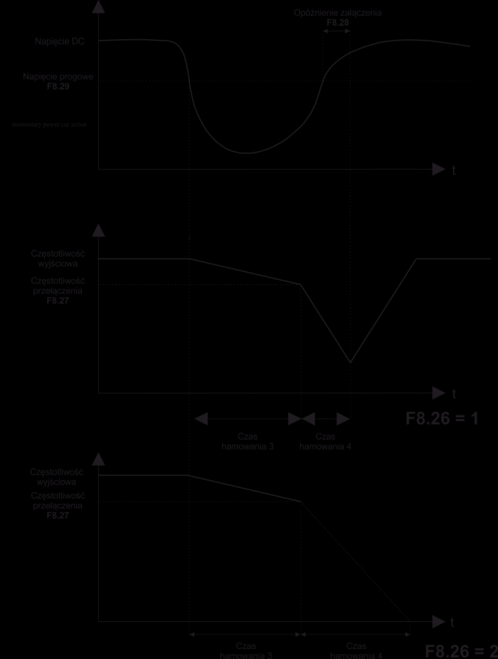 F8.29 Napięcie progowe przy zaniku zasilania 60.0 100.0 % 80 N Parametry F8.26 F8.29 definiują reakcję falownika na chwilowy zanik napięcia zasilania. Jeżeli F8.
