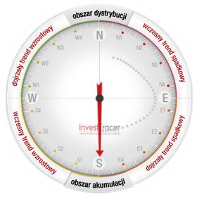 Wprowadzamy notowania w ruch kołowy Kompas inwestycyjny Wskazuje odpowiedni moment do kupna i sprzedaży instrumentów finansowych Określa dokładną pozycję cykliczną w trzech horyzontach inwestycyjnych