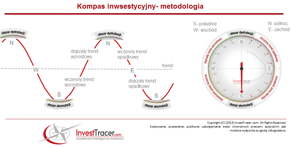 Jesteśmy przyzwyczajeni do obserwacji notowań na wykresach tradycyjnych. Kompas inwestycyjny wprowadza notowania w ruch kołowy.