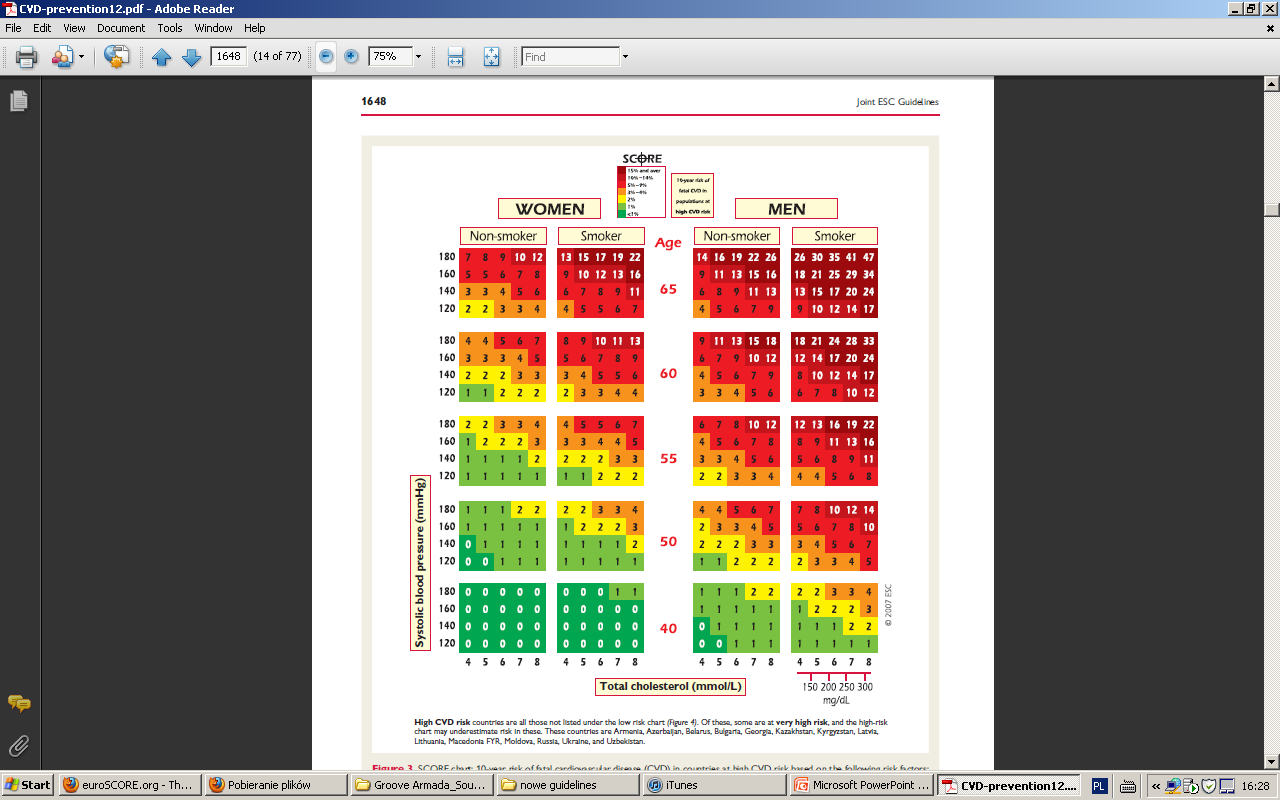 Euro Score Czynniki ryzyka płeć wiek ciśnienie skurczowe cholesterol całkowity