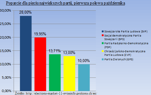 Źródło o. Szwajcaria (http://www.psz.pl/tekst-39623/wybory-parlamentarne-w-szwajcarii) Uwaga: wykres pokazuje wyniki jednego z ostatnich sondaży przedwyborczych.