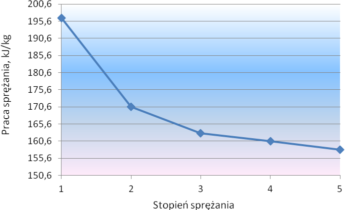 gdzie: n liczba stopni sprężania - wykładnik adiabaty, dla gazów dwuatomowych,4 Rys. 4.3.