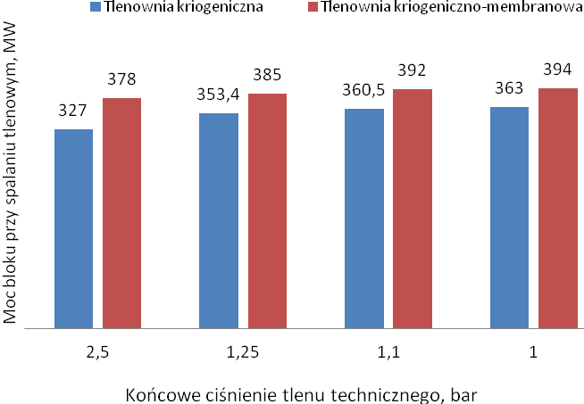 odpowiednio wyższym ciśnieniem, tak by w komorze wysokiego ciśnienia panowało ciśnienie odpowiednio wyższe zgodnie z tabelą 7.2.3.