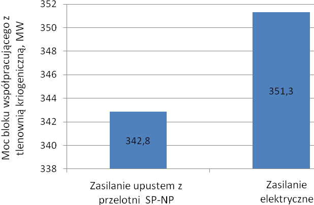 Jak wykazano we wcześniejszych rozdziałach, najlepsze efekty termodynamiczne otrzymuje się przy napędzie elektrycznym układu tlenowni poprzez silniki elektryczne zasilane poprzez bezpośredni pobór