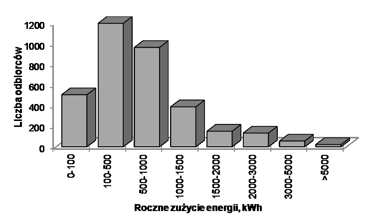 Konsument na rynku energii elektrycznej 223 najwięcej zmian sprzedawcy zostało dokonanych w dużych miastach (Lublin 50%, Puławy 6%, Kraśnik 5%, Świdnik 3%, Biała Podlaska 2%, Dęblin 1%, pozostałe