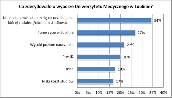 Badanie wizerunku Uniwersytetu Medycznego w Lublinie w opinii studentów / studentek oraz absolwentów /absolwentek English Division