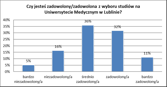 Badanie wizerunku Uniwersytetu Medycznego w Lublinie w opinii studentów / studentek oraz absolwentów