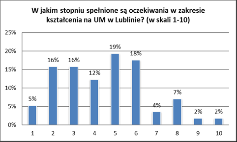 Badanie wizerunku Uniwersytetu Medycznego w Lublinie w opinii studentów / studentek oraz absolwentów /absolwentek English Division Poziom