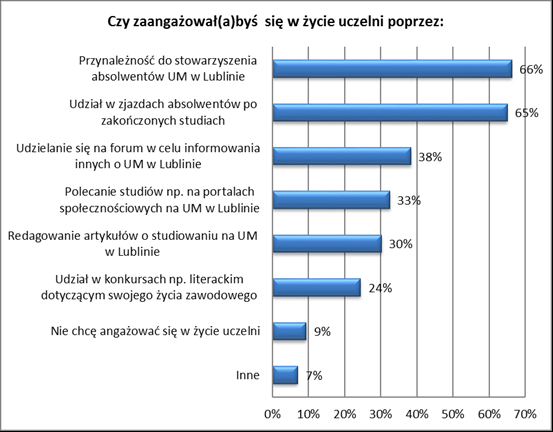 Badanie wizerunku Uniwersytetu Medycznego w Lublinie w opinii studentów / studentek oraz