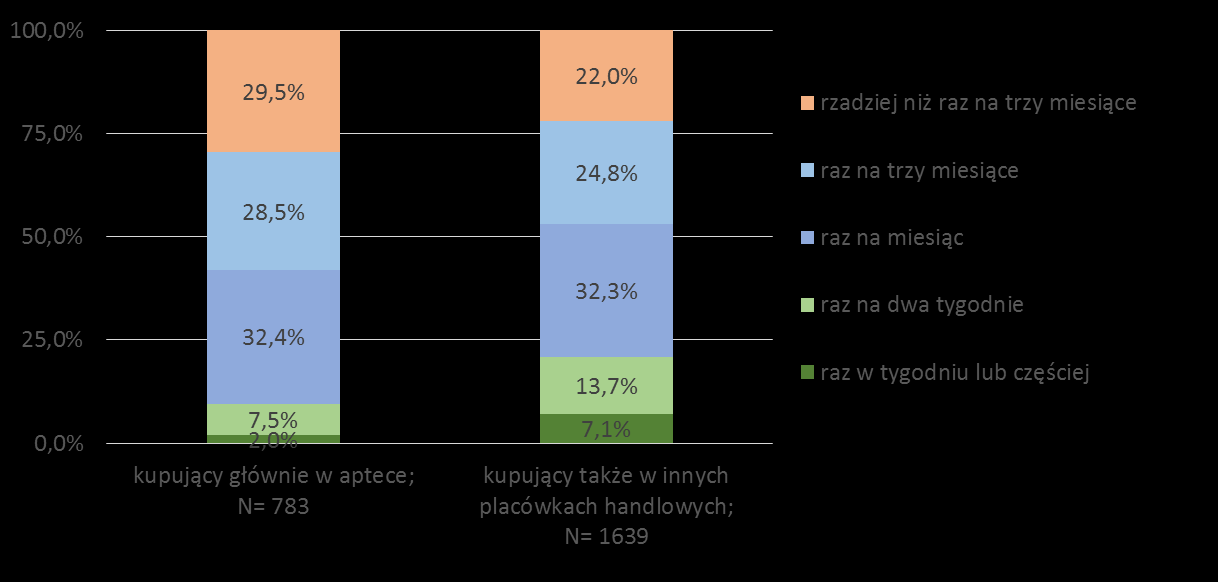 Dziewięć na dziesięć osób (89%) kupuje leki bez recepty w aptece.