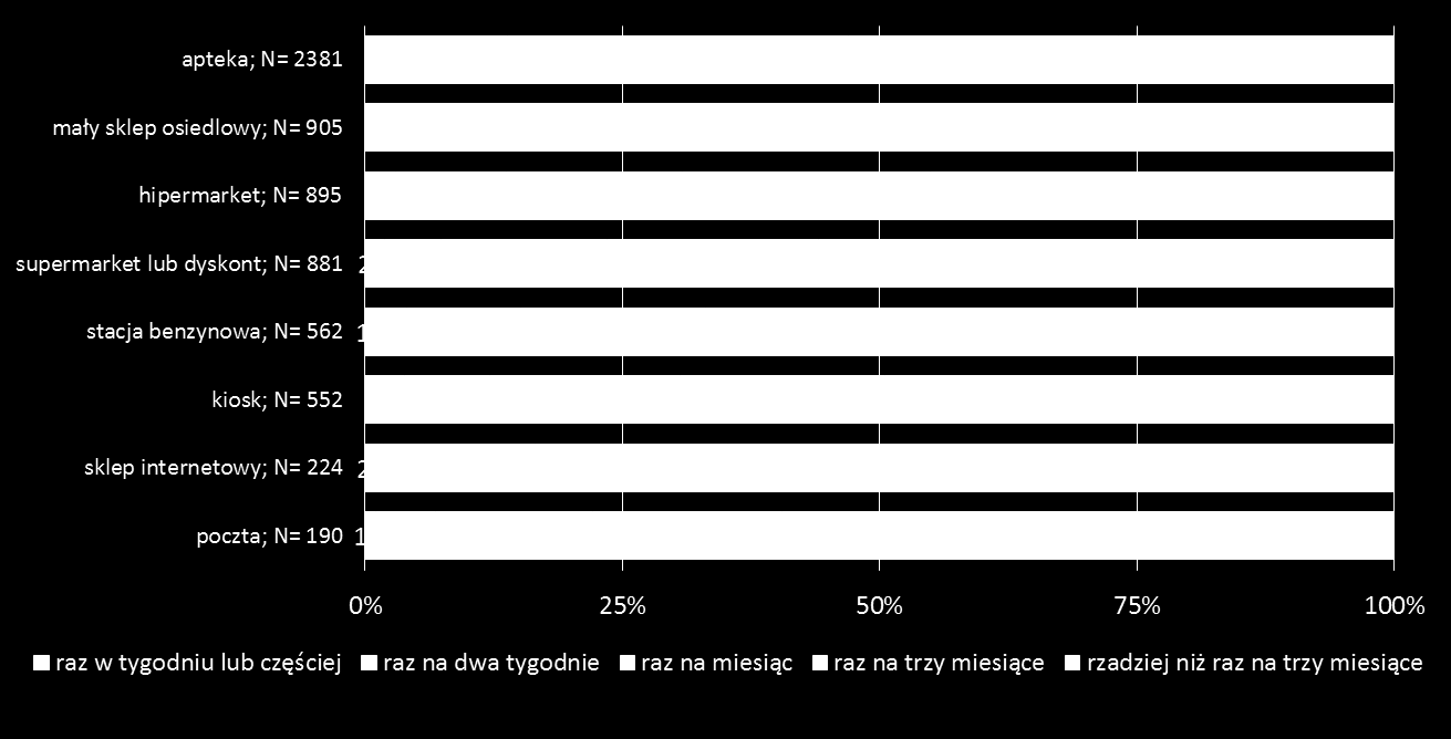 Wśród kupujących leki bez recepty także w innych placówkach handlowych większy jest odsetek osób kupujących raz na dwa tygodnie lub częściej 21% (zielone pola), niż wśród osób kupujących głównie w