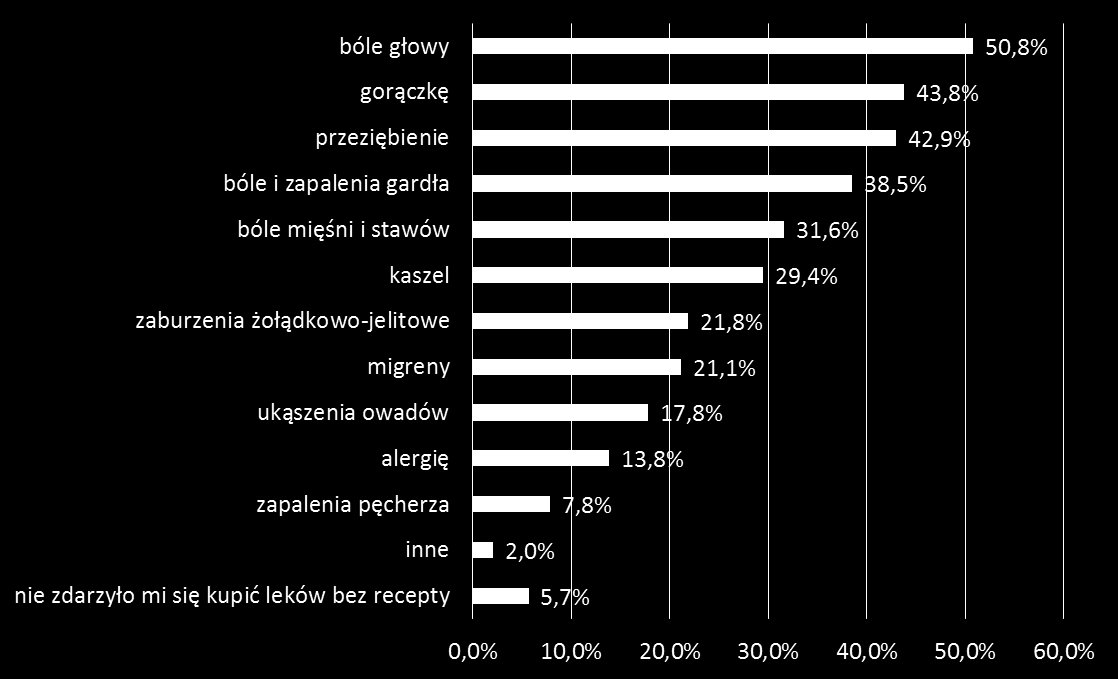 Wykres 14 Leki bez recepty zakupione w ostatnich dwunastu miesiącach; N= 2669 Połowa badanych dokonała zakupu leków bez recepty na bóle głowy (51%).